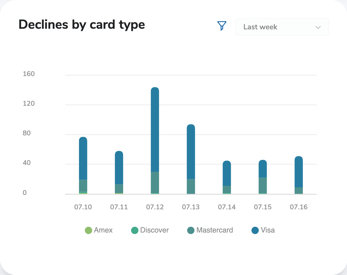 Dashboard Declines by Card Type Chart Dashboard Declines by Card Type Chart