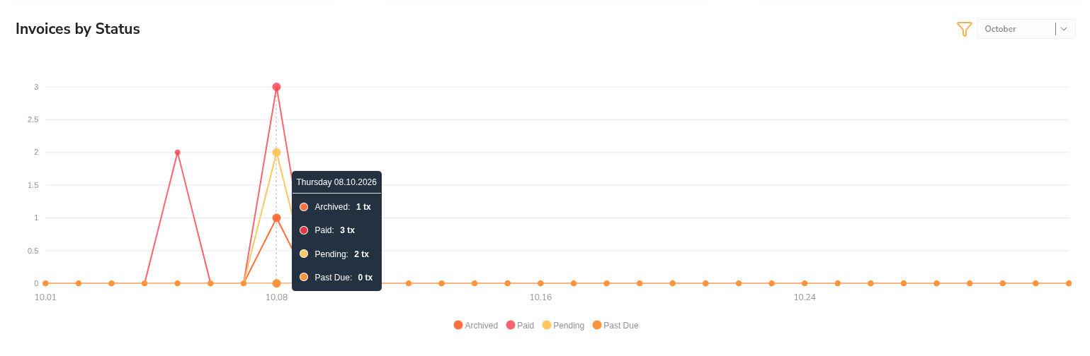 Dashboard Invoices by Status Large Chart Dashboard Invoices by Status Large Chart