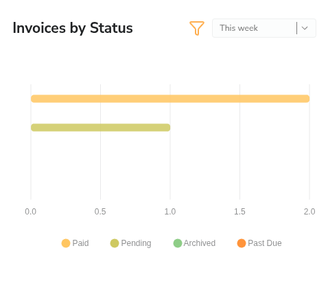 Dashboard Invoices by Status Chart Dashboard Invoices by Status Chart