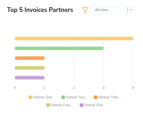 Dashboard Top 5 Invoices Partners Chart Dashboard Top 5 Invoices Partners Chart