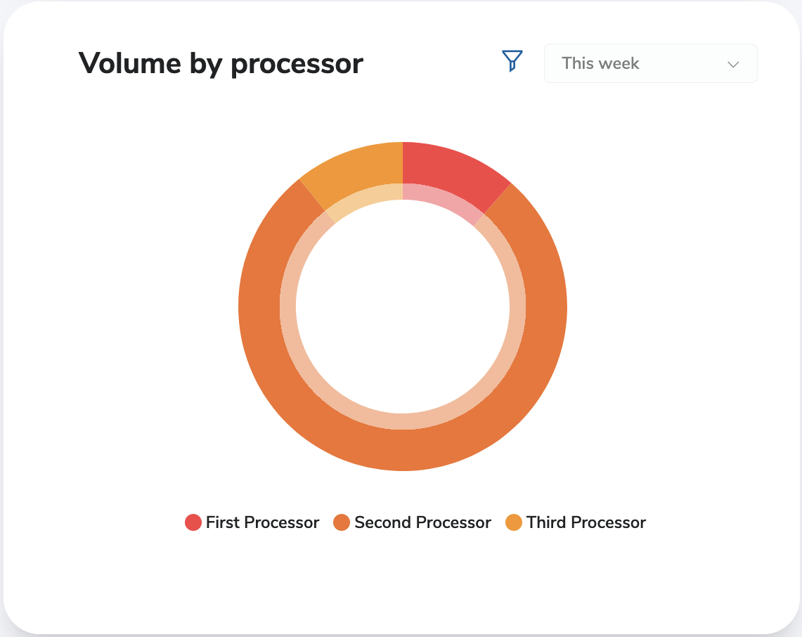 Dashboard Volume by Processor Chart Dashboard Volume by Processor Chart